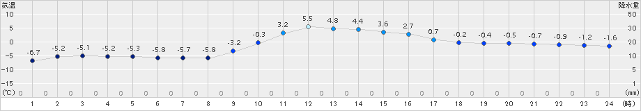 軽井沢(>2015年02月21日)のアメダスグラフ