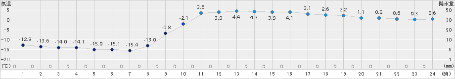 六厩(>2015年02月21日)のアメダスグラフ