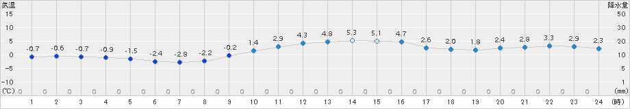 湯沢(>2015年02月21日)のアメダスグラフ
