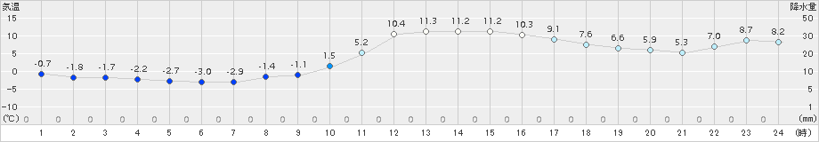 勝山(>2015年02月21日)のアメダスグラフ