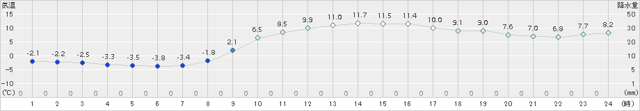 能勢(>2015年02月21日)のアメダスグラフ