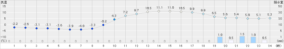 庄原(>2015年02月21日)のアメダスグラフ