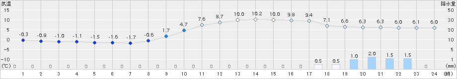 三入(>2015年02月21日)のアメダスグラフ