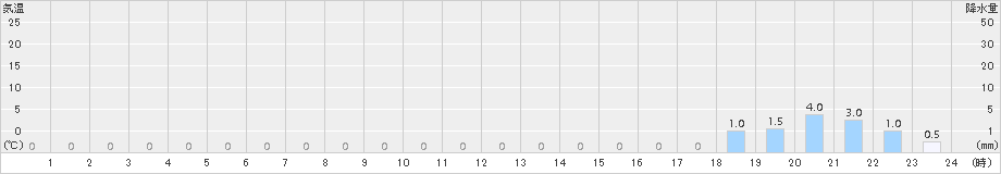 上林(>2015年02月21日)のアメダスグラフ