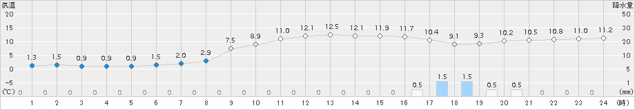 萩(>2015年02月21日)のアメダスグラフ