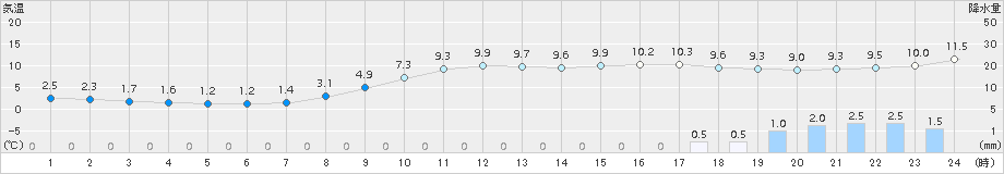 大分(>2015年02月21日)のアメダスグラフ