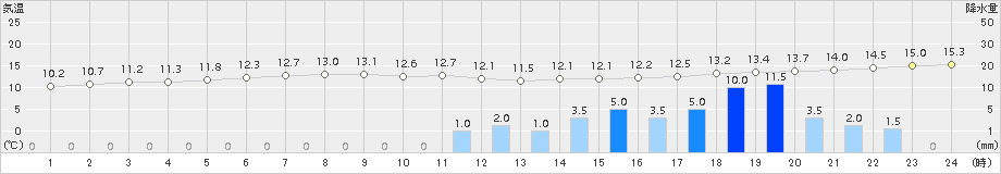 上大津(>2015年02月21日)のアメダスグラフ