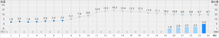 日向(>2015年02月21日)のアメダスグラフ