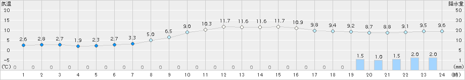 小林(>2015年02月21日)のアメダスグラフ