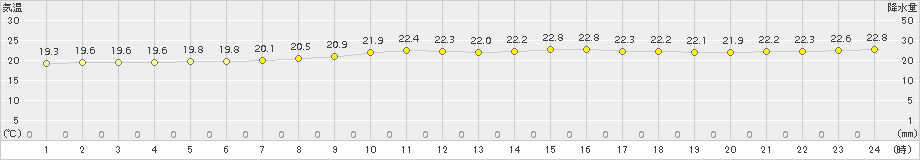 与那国島(>2015年02月21日)のアメダスグラフ
