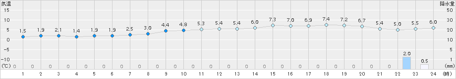 神恵内(>2015年02月22日)のアメダスグラフ