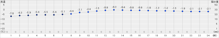 新得(>2015年02月22日)のアメダスグラフ