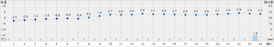 日高門別(>2015年02月22日)のアメダスグラフ