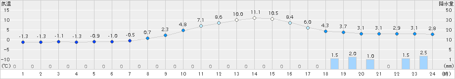 鷹巣(>2015年02月22日)のアメダスグラフ