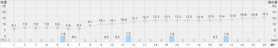 勝浦(>2015年02月22日)のアメダスグラフ