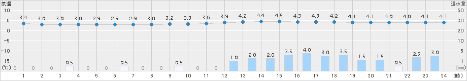樽見(>2015年02月22日)のアメダスグラフ
