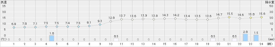 南伊勢(>2015年02月22日)のアメダスグラフ