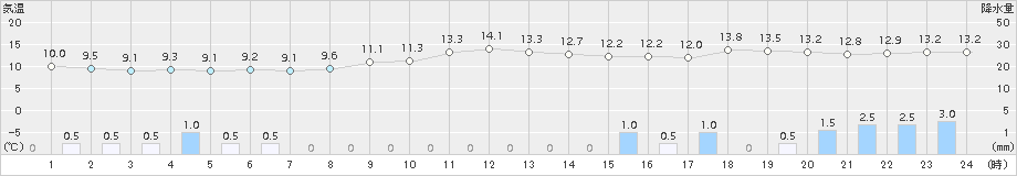 熊野新鹿(>2015年02月22日)のアメダスグラフ
