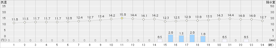 越廼(>2015年02月22日)のアメダスグラフ