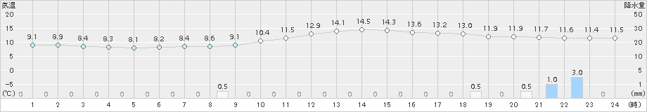 京都(>2015年02月22日)のアメダスグラフ