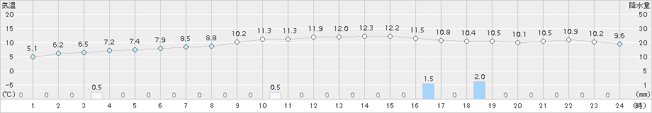 久万(>2015年02月22日)のアメダスグラフ