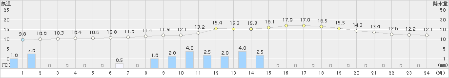 御荘(>2015年02月22日)のアメダスグラフ