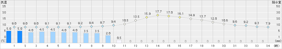 神門(>2015年02月22日)のアメダスグラフ