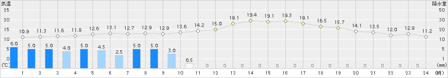 西都(>2015年02月22日)のアメダスグラフ