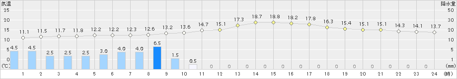 赤江(>2015年02月22日)のアメダスグラフ