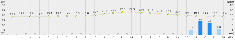 伊是名(>2015年02月22日)のアメダスグラフ