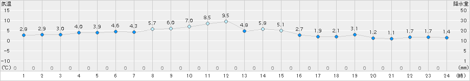 網走(>2015年02月23日)のアメダスグラフ