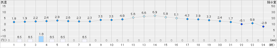 別海(>2015年02月23日)のアメダスグラフ