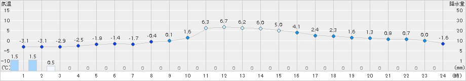 更別(>2015年02月23日)のアメダスグラフ