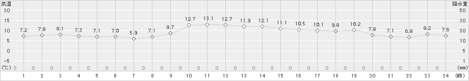 仙台(>2015年02月23日)のアメダスグラフ