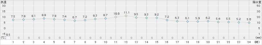 船引(>2015年02月23日)のアメダスグラフ