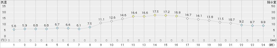 伊勢崎(>2015年02月23日)のアメダスグラフ