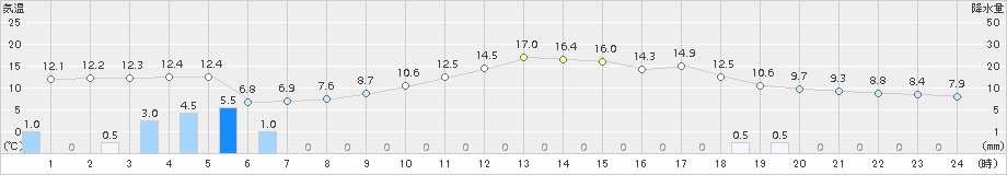 江戸川臨海(>2015年02月23日)のアメダスグラフ