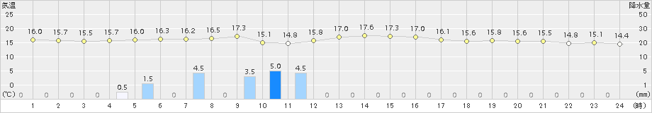 新島(>2015年02月23日)のアメダスグラフ