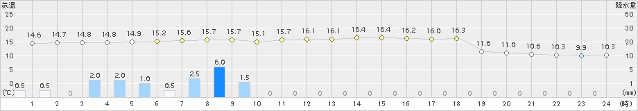 勝浦(>2015年02月23日)のアメダスグラフ