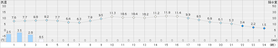 南信濃(>2015年02月23日)のアメダスグラフ