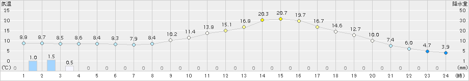 切石(>2015年02月23日)のアメダスグラフ