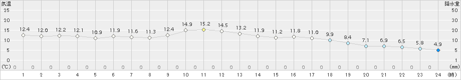 穴吹(>2015年02月23日)のアメダスグラフ