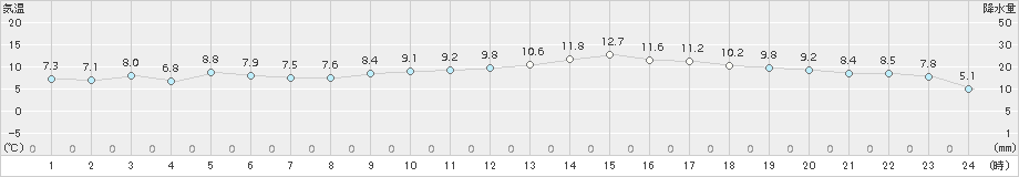 博多(>2015年02月23日)のアメダスグラフ