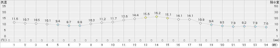 日向(>2015年02月23日)のアメダスグラフ