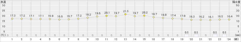 笠利(>2015年02月23日)のアメダスグラフ