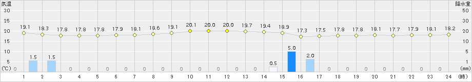 沖永良部(>2015年02月23日)のアメダスグラフ