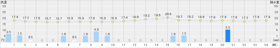 渡嘉敷(>2015年02月23日)のアメダスグラフ