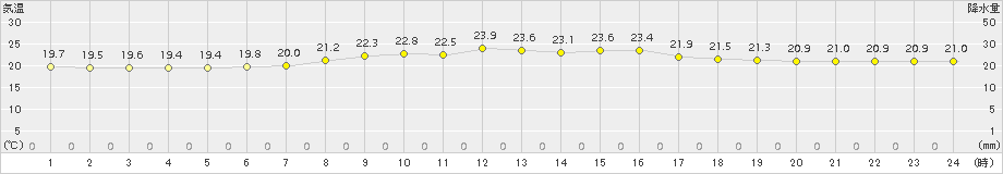 旧東(>2015年02月23日)のアメダスグラフ