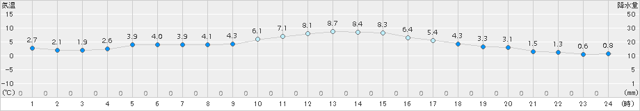 若柳(>2015年02月24日)のアメダスグラフ
