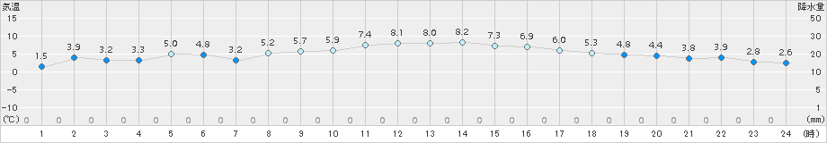 大衡(>2015年02月24日)のアメダスグラフ